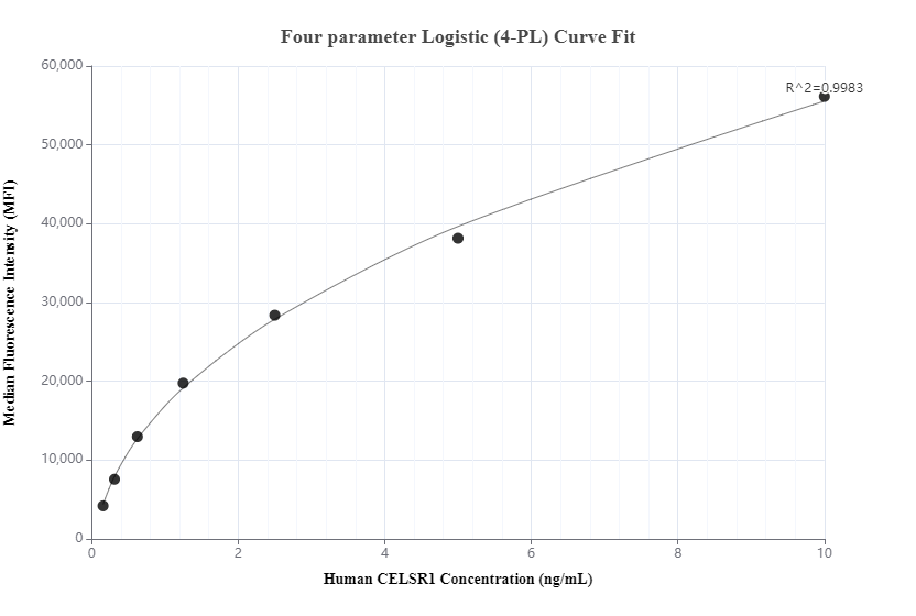 Cytometric bead array standard curve of MP00162-1